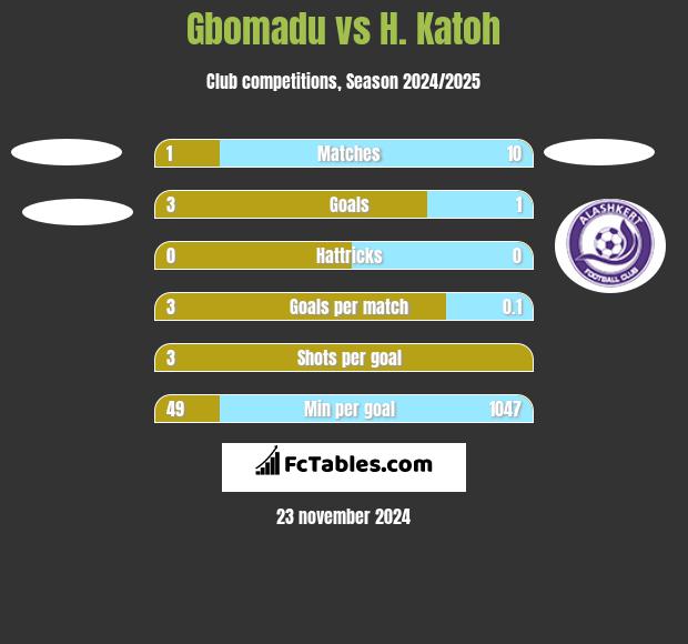 Gbomadu vs H. Katoh h2h player stats