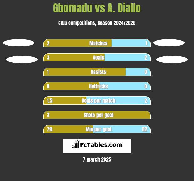 Gbomadu vs A. Diallo h2h player stats