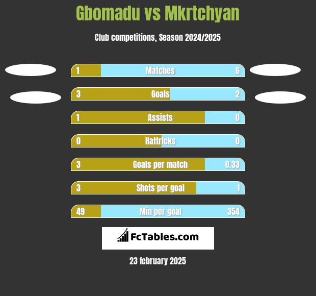 Gbomadu vs Mkrtchyan h2h player stats