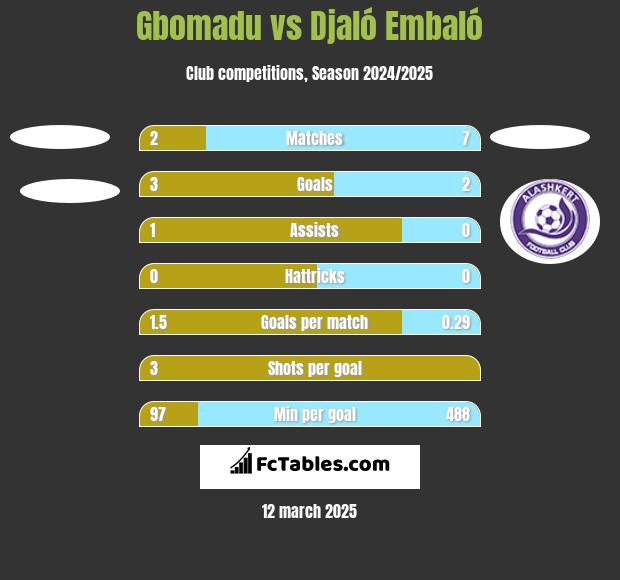 Gbomadu vs Djaló Embaló h2h player stats