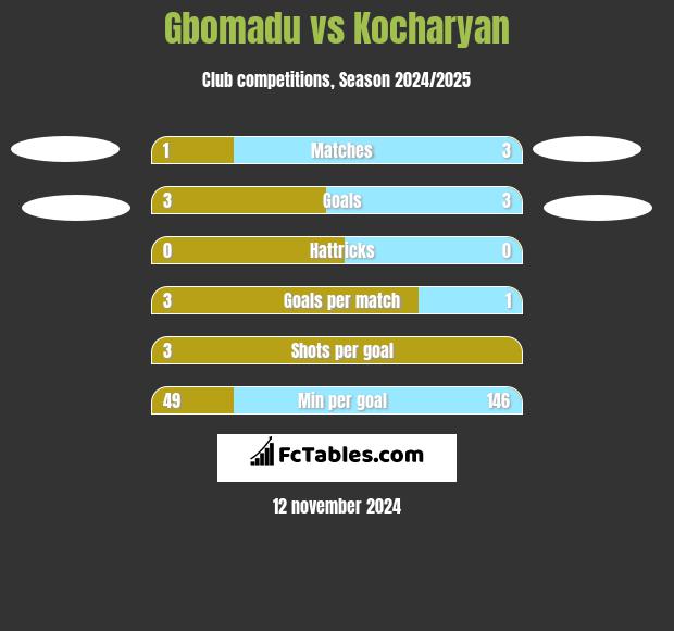 Gbomadu vs Kocharyan h2h player stats