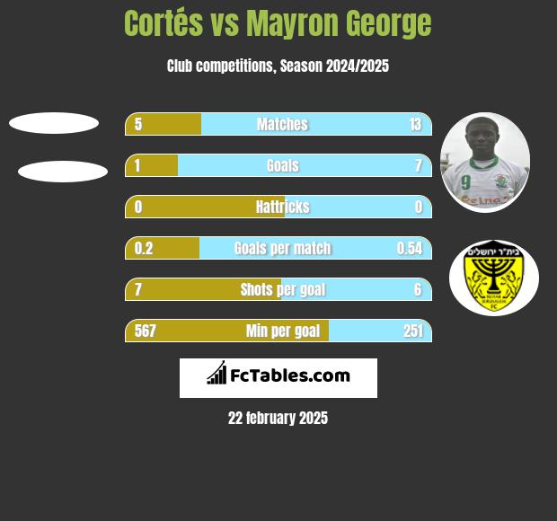 Cortés vs Mayron George h2h player stats