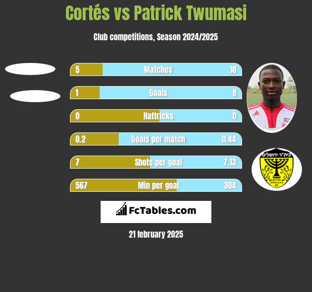 Cortés vs Patrick Twumasi h2h player stats