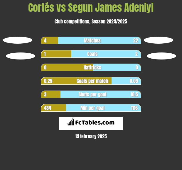 Cortés vs Segun James Adeniyi h2h player stats