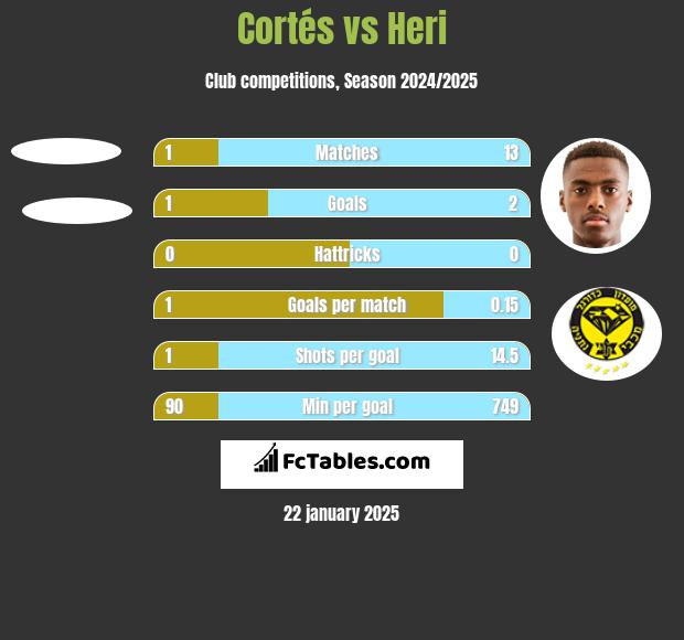 Cortés vs Heri h2h player stats