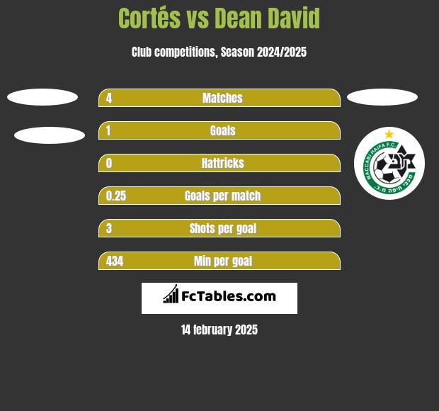 Cortés vs Dean David h2h player stats