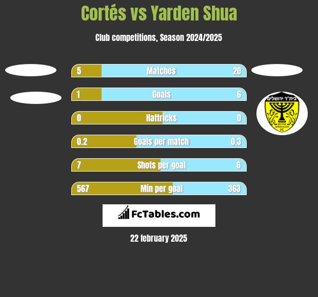 Cortés vs Yarden Shua h2h player stats