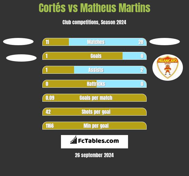 Cortés vs Matheus Martins h2h player stats