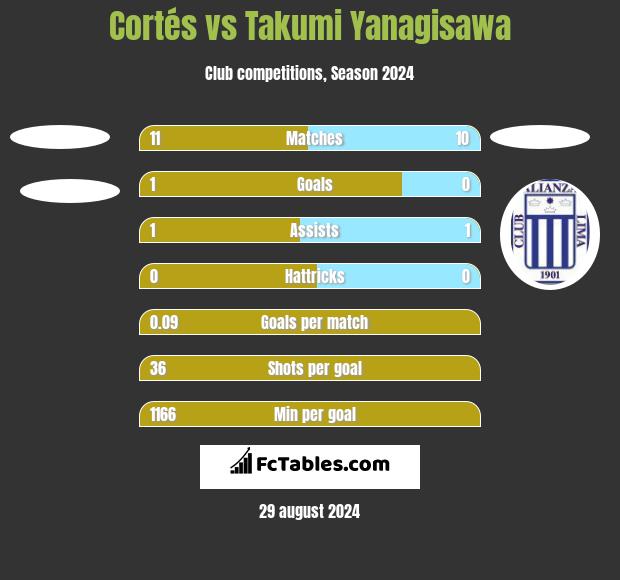 Cortés vs Takumi Yanagisawa h2h player stats