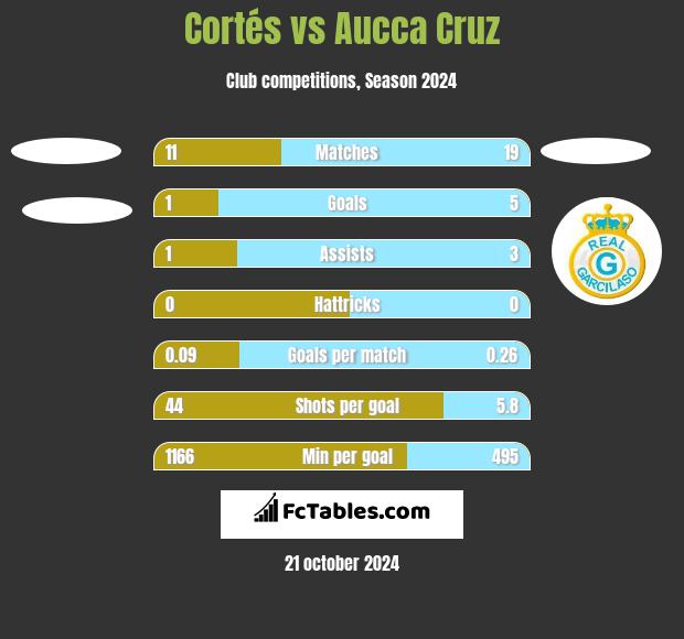 Cortés vs Aucca Cruz h2h player stats