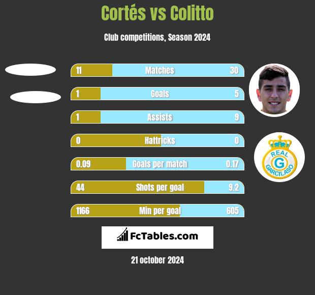 Cortés vs Colitto h2h player stats