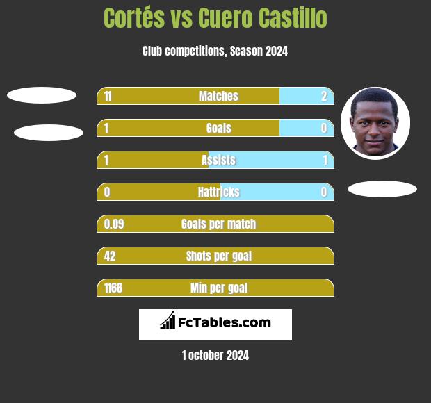 Cortés vs Cuero Castillo h2h player stats