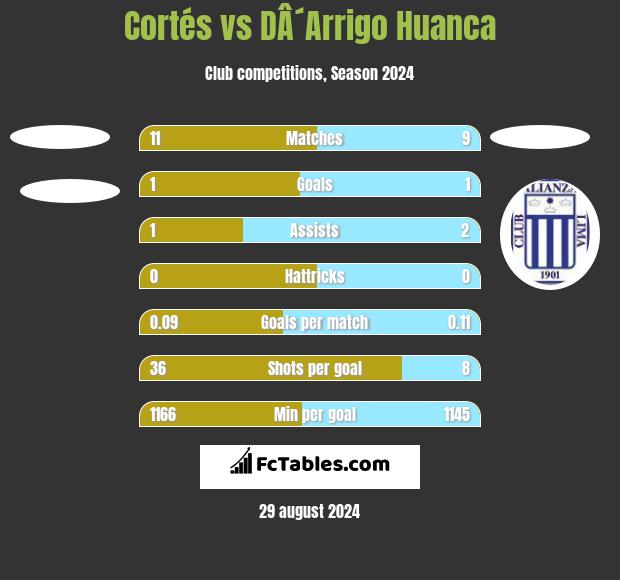 Cortés vs DÂ´Arrigo Huanca h2h player stats