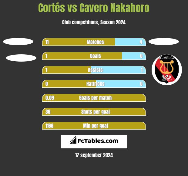 Cortés vs Cavero Nakahoro h2h player stats