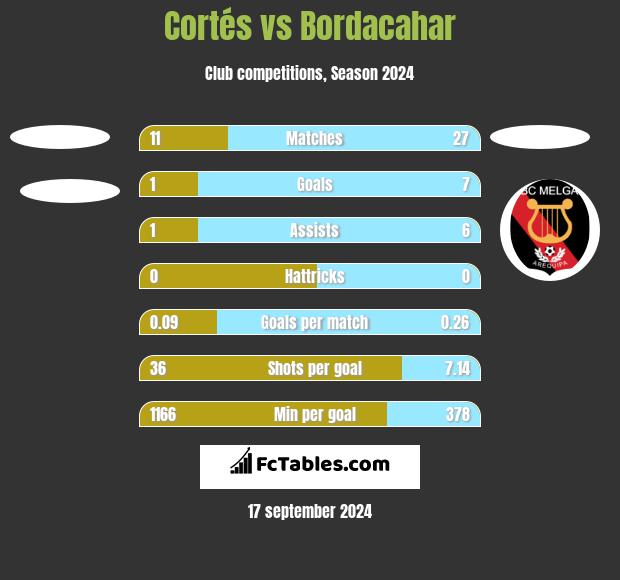 Cortés vs Bordacahar h2h player stats