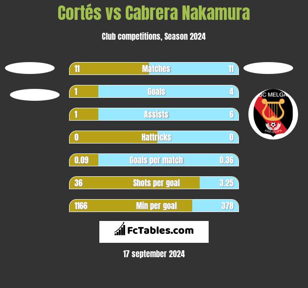 Cortés vs Cabrera Nakamura h2h player stats