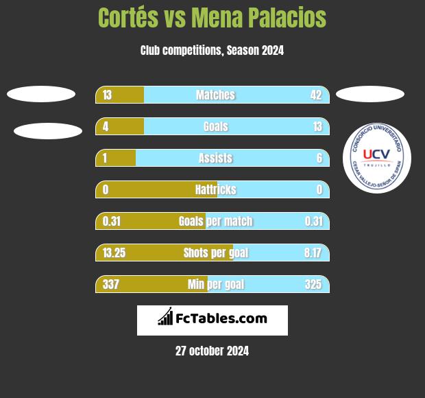 Cortés vs Mena Palacios h2h player stats