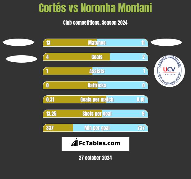 Cortés vs Noronha Montani h2h player stats