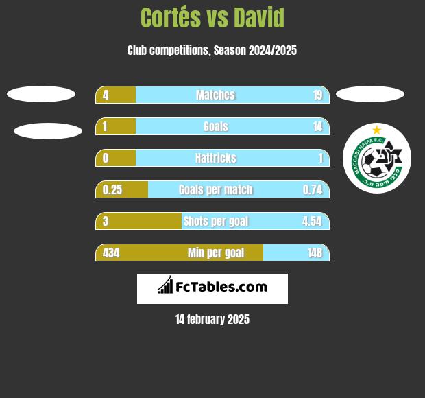 Cortés vs David h2h player stats