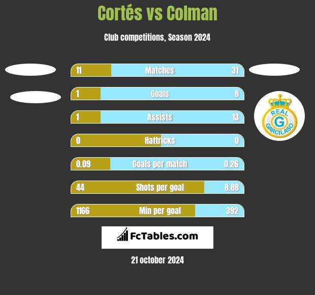 Cortés vs Colman h2h player stats