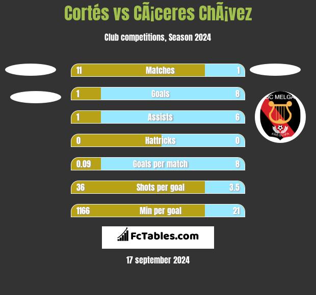 Cortés vs CÃ¡ceres ChÃ¡vez h2h player stats