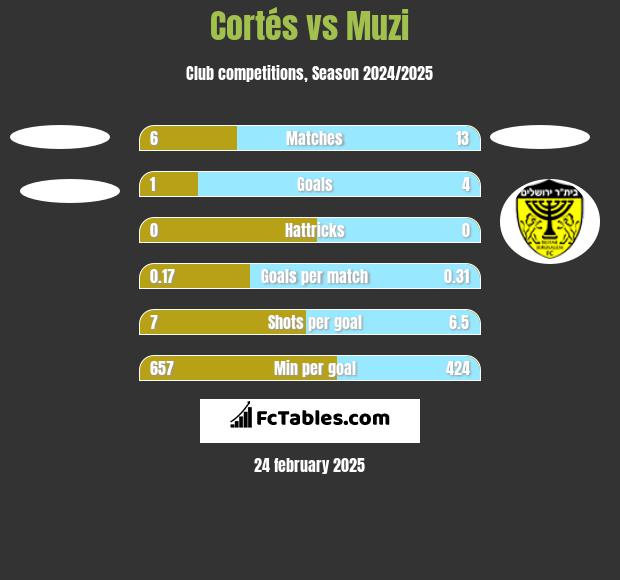 Cortés vs Muzi h2h player stats