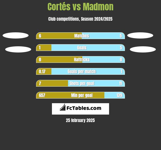 Cortés vs Madmon h2h player stats