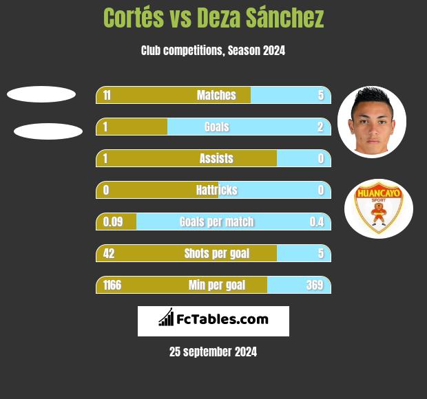 Cortés vs Deza Sánchez h2h player stats