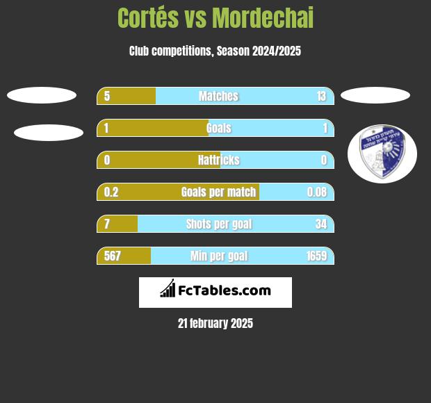 Cortés vs Mordechai h2h player stats