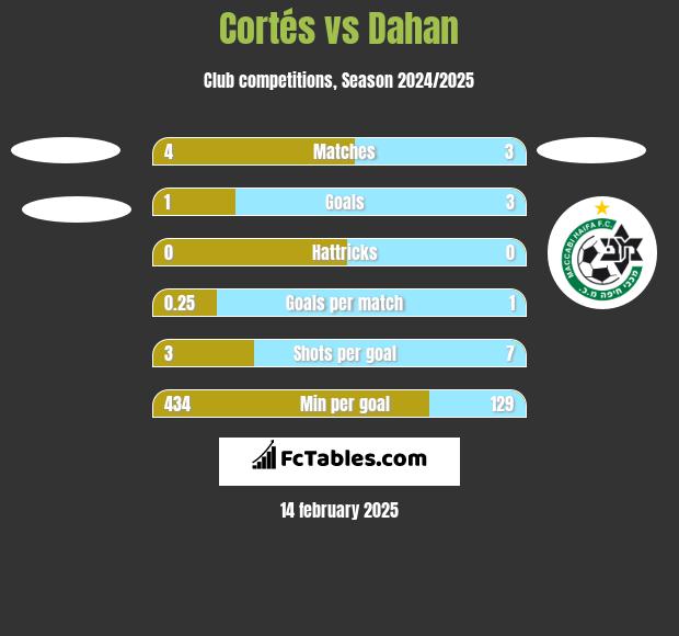 Cortés vs Dahan h2h player stats