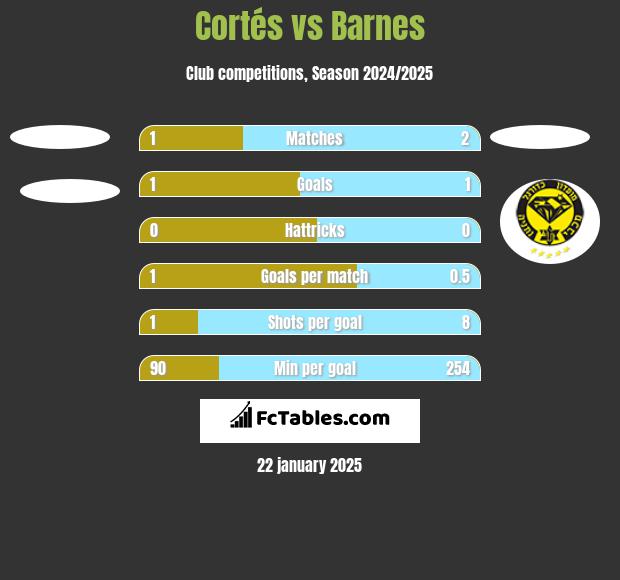 Cortés vs Barnes h2h player stats