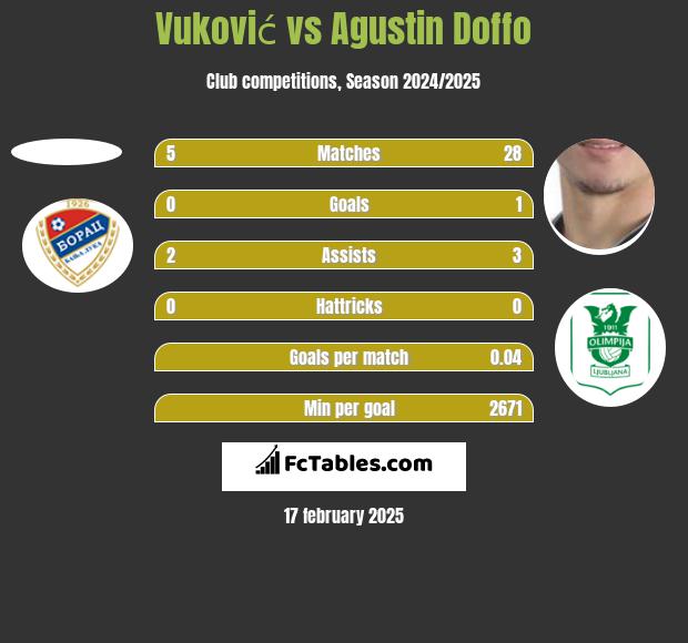 Vuković vs Agustin Doffo h2h player stats