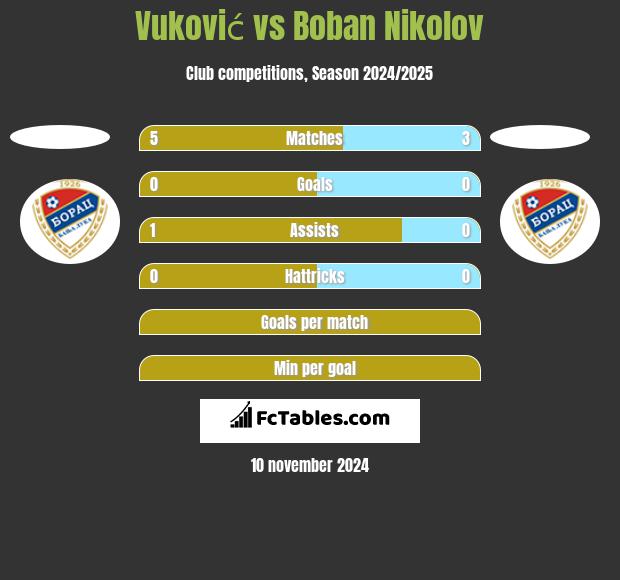 Vuković vs Boban Nikolov h2h player stats