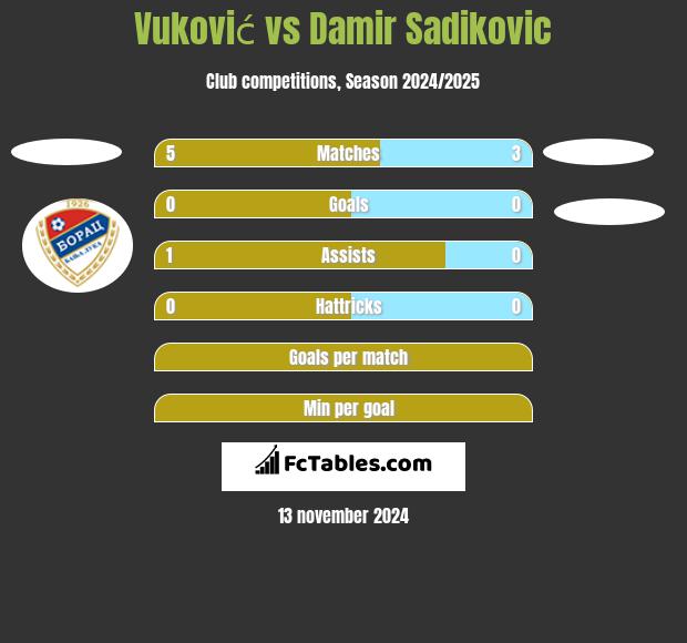 Vuković vs Damir Sadikovic h2h player stats