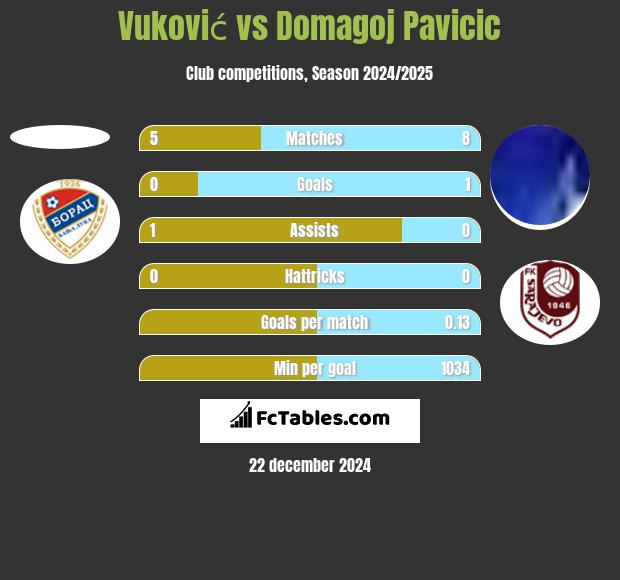 Vuković vs Domagoj Pavicić h2h player stats