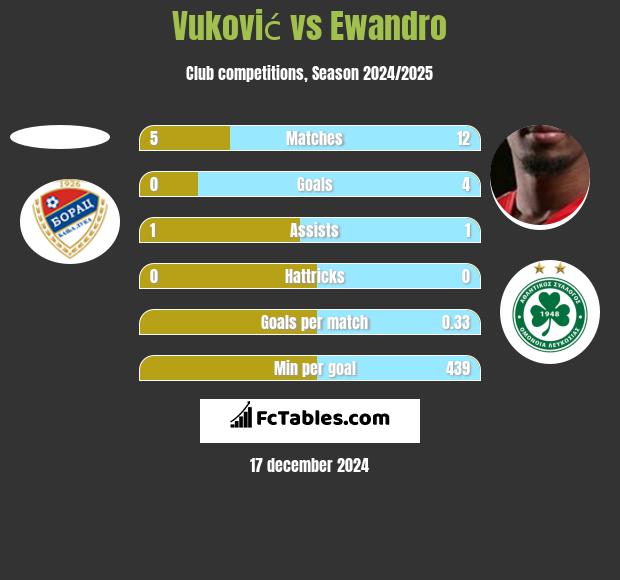 Vuković vs Ewandro h2h player stats