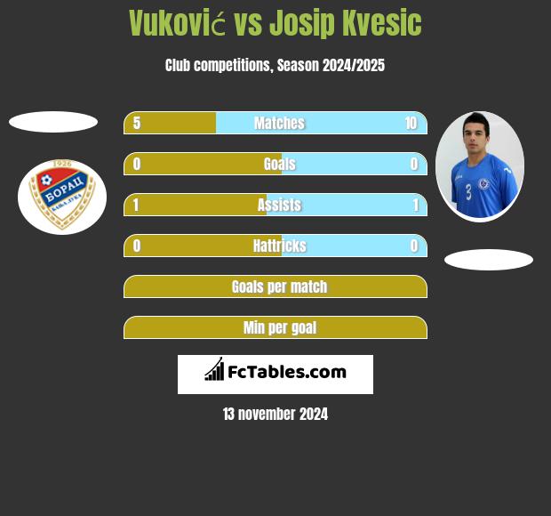 Vuković vs Josip Kvesic h2h player stats