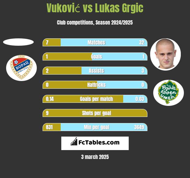 Vuković vs Lukas Grgic h2h player stats