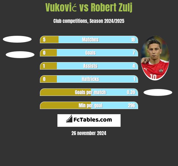 Vuković vs Robert Zulj h2h player stats