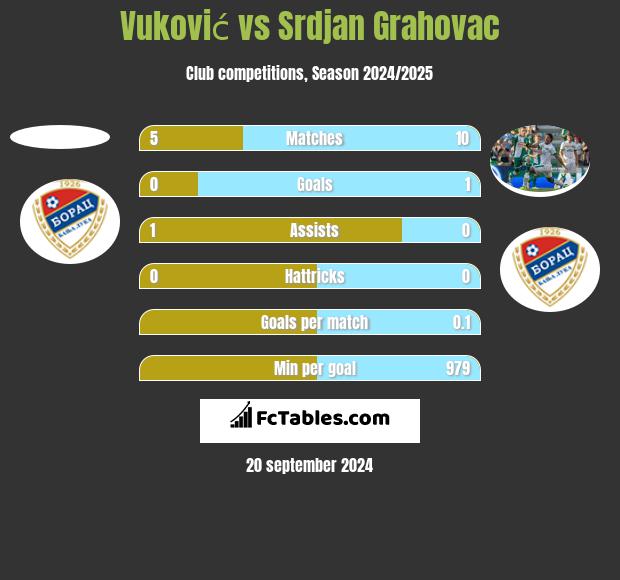 Vuković vs Srdjan Grahovac h2h player stats