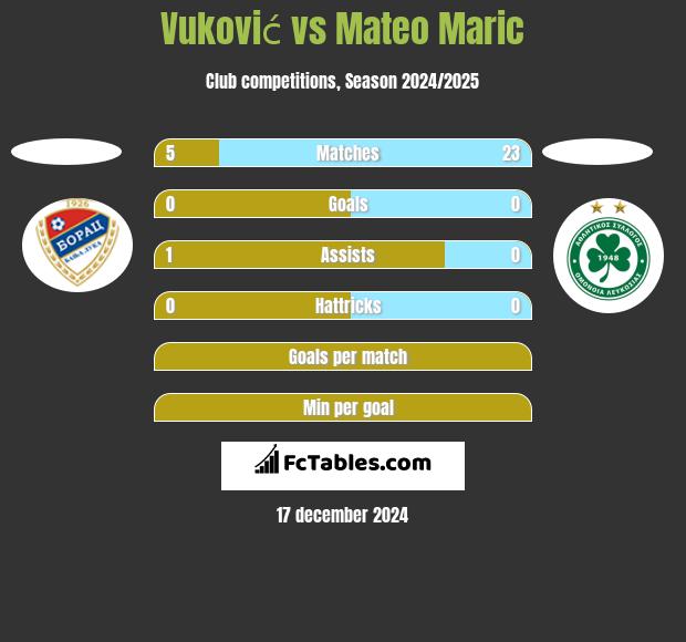 Vuković vs Mateo Maric h2h player stats