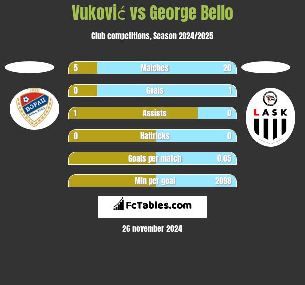 Vuković vs George Bello h2h player stats