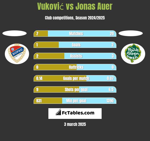 Vuković vs Jonas Auer h2h player stats