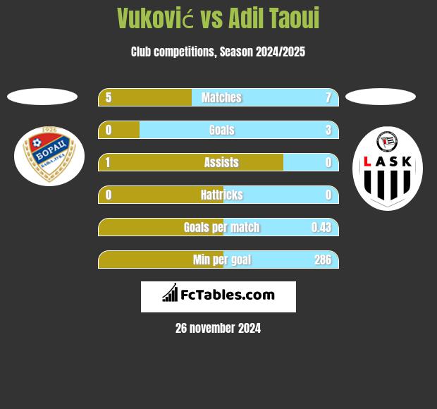 Vuković vs Adil Taoui h2h player stats