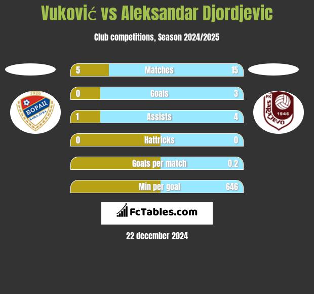 Vuković vs Aleksandar Djordjevic h2h player stats