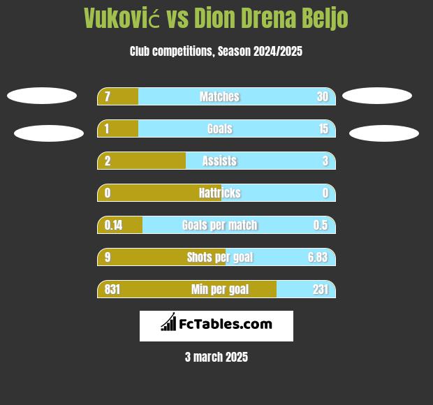 Vuković vs Dion Drena Beljo h2h player stats