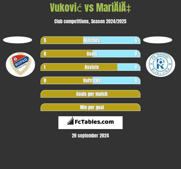 Vuković vs MariÄiÄ‡ h2h player stats