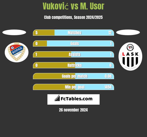 Vuković vs M. Usor h2h player stats