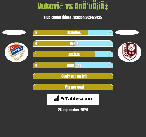 Vuković vs AnÄ‘uÅ¡iÄ‡ h2h player stats