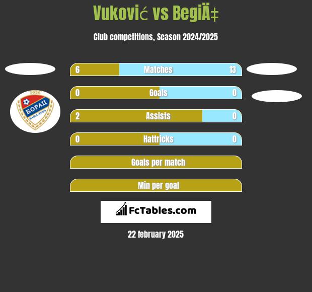 Vuković vs BegiÄ‡ h2h player stats